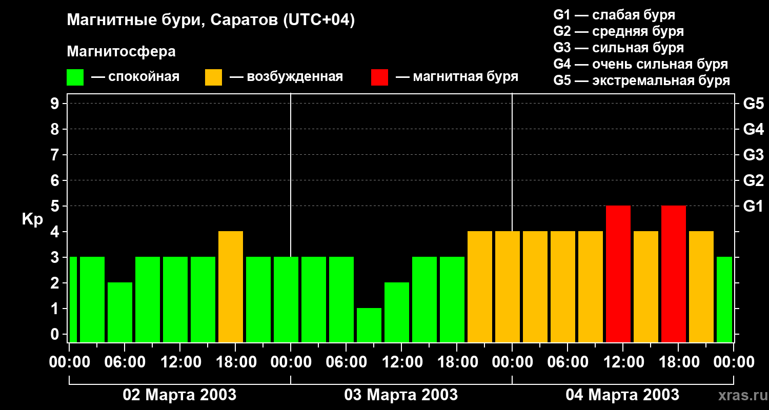 Изменения геомагнитного индекса Kp