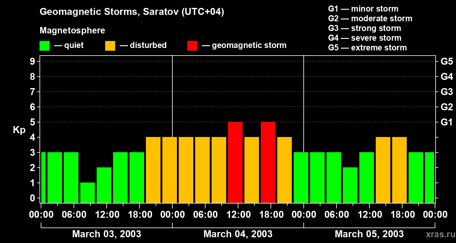 Changes in the geomagnetic index Kp