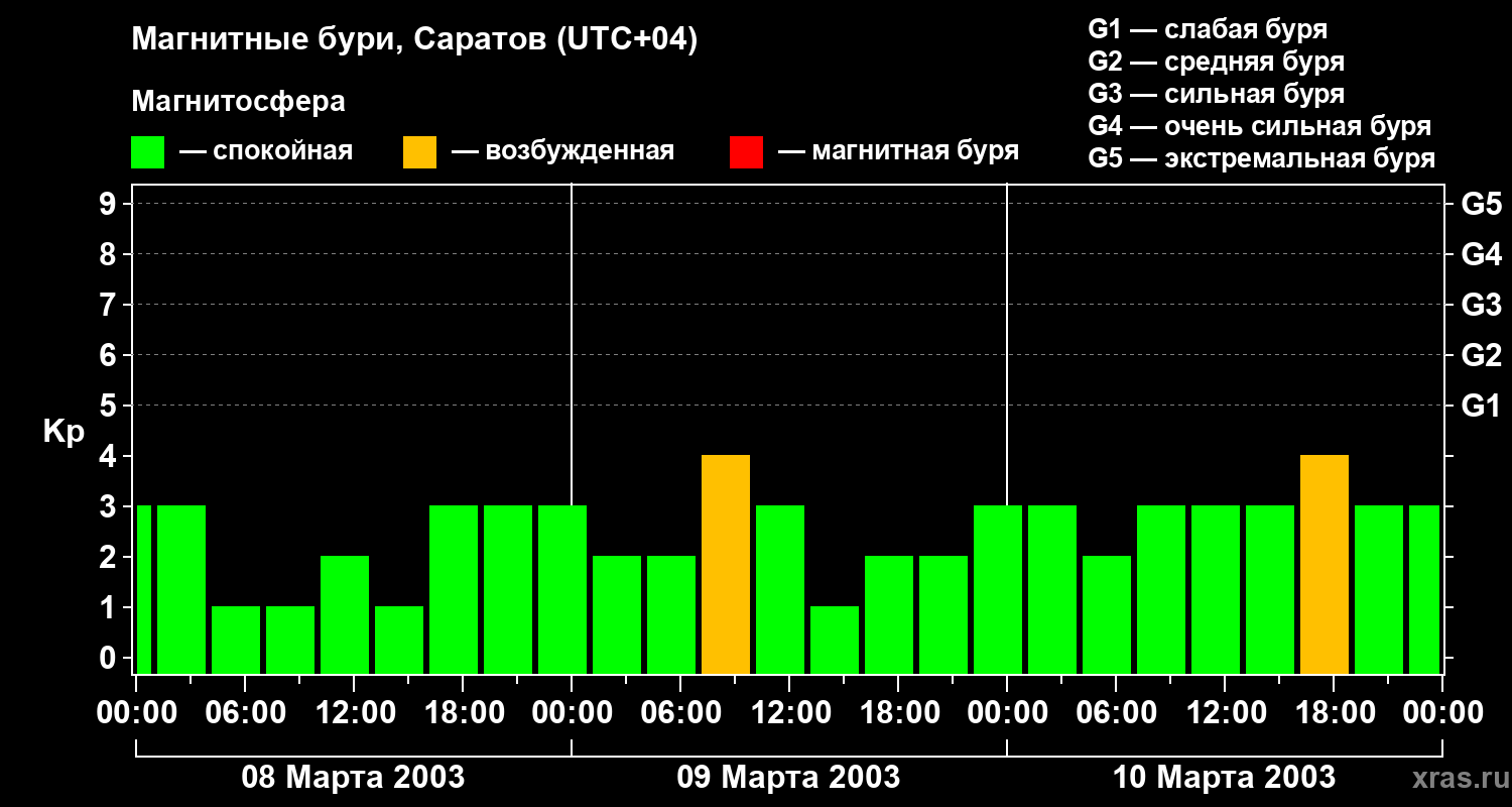 Изменения геомагнитного индекса Kp