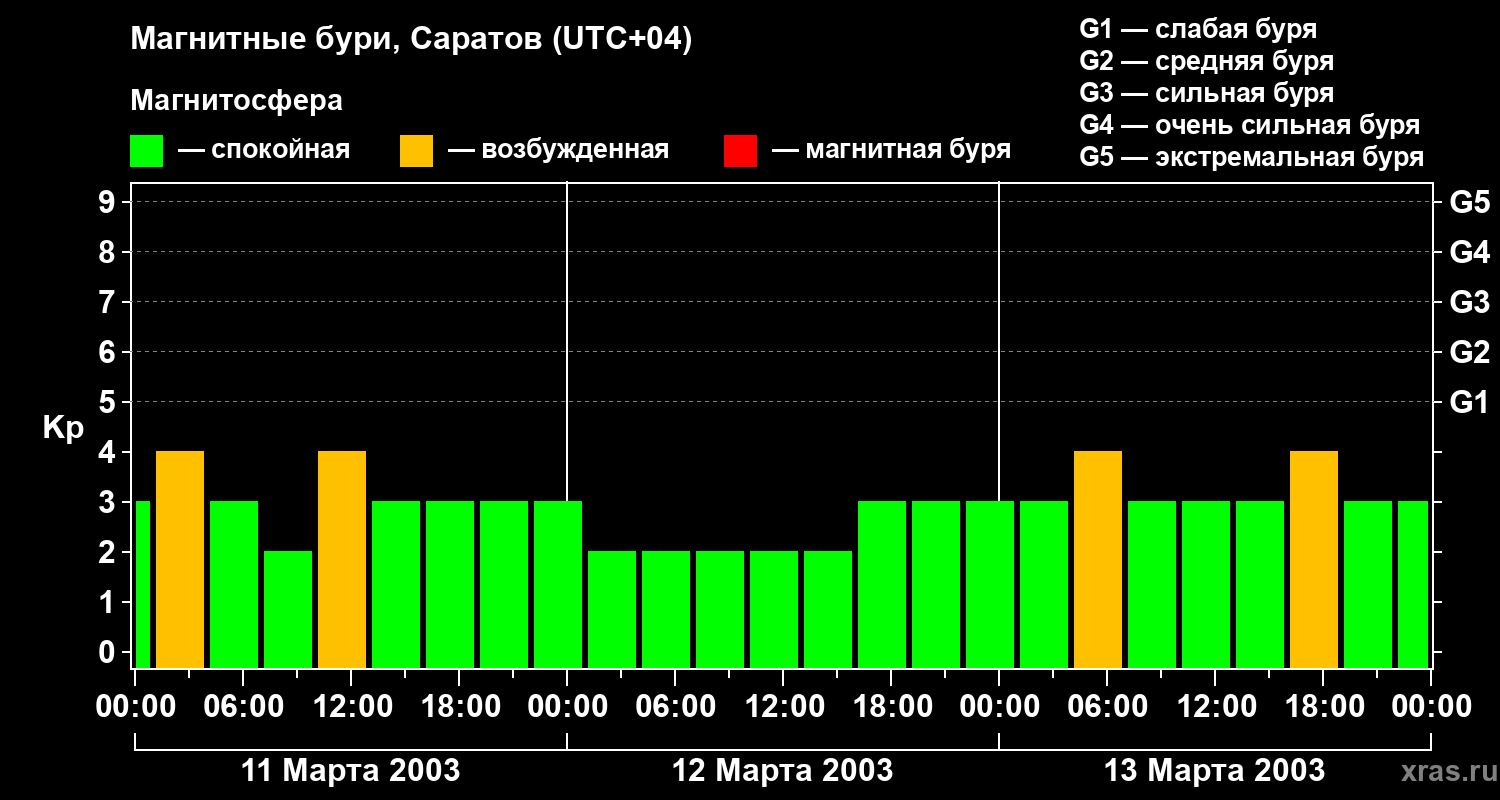 Изменения геомагнитного индекса Kp