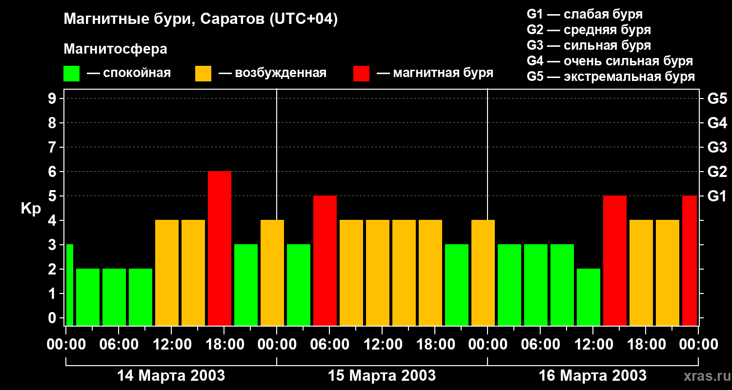Изменения геомагнитного индекса Kp
