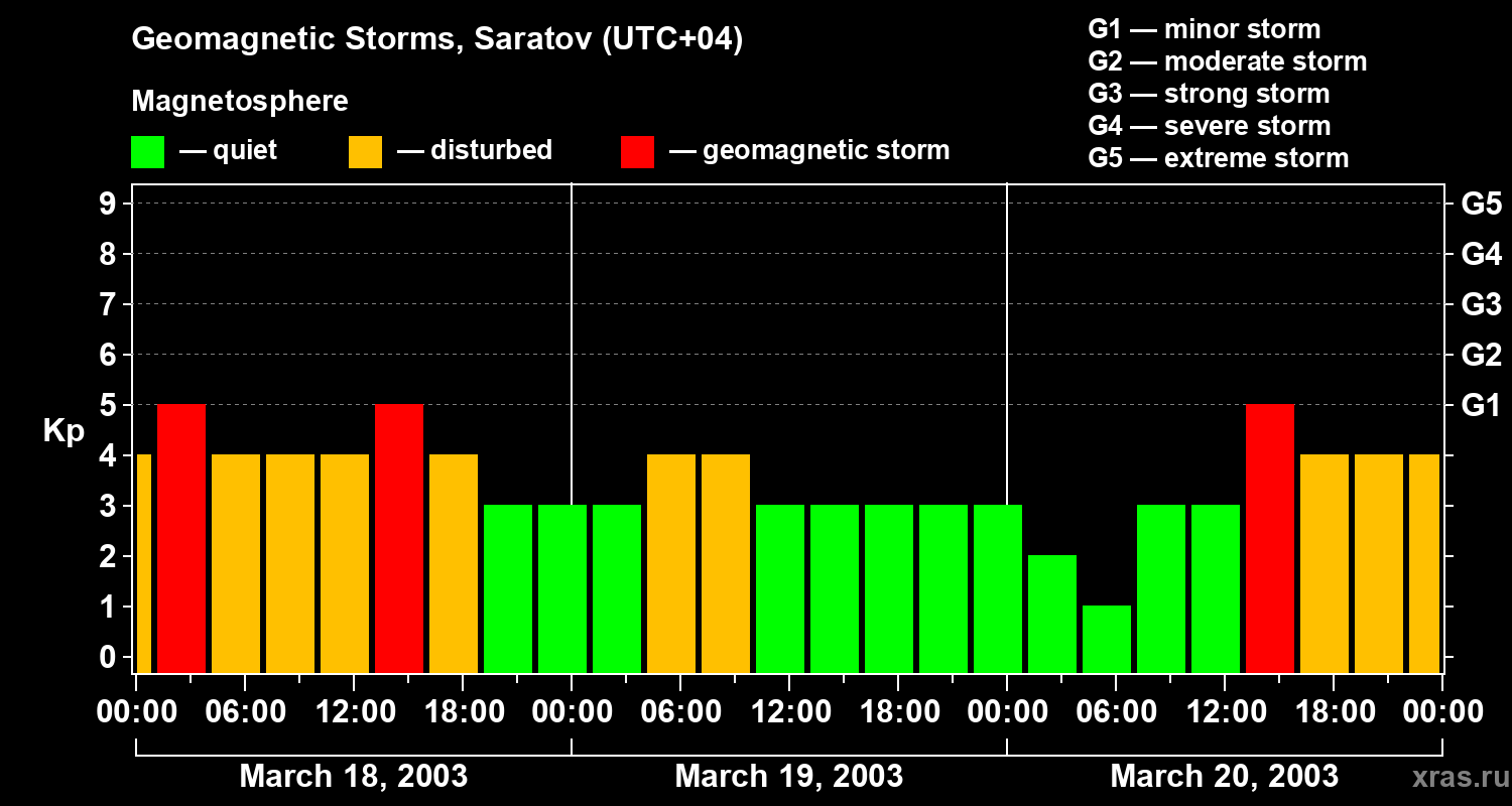 Changes in the geomagnetic index Kp