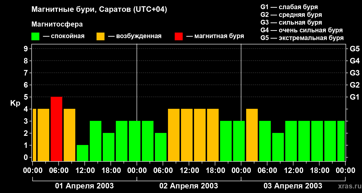 Изменения геомагнитного индекса Kp