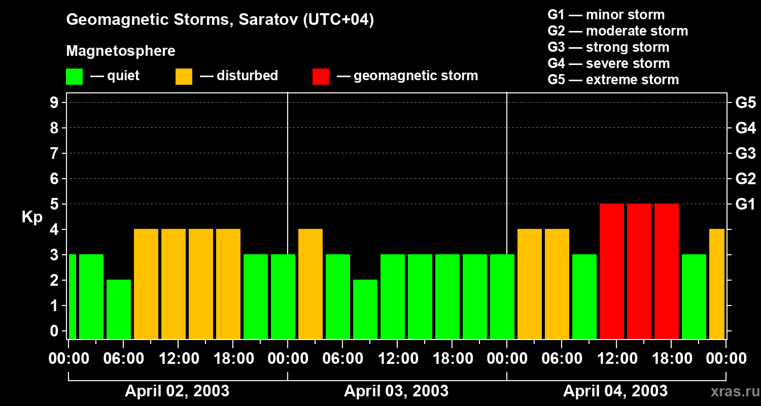 Changes in the geomagnetic index Kp