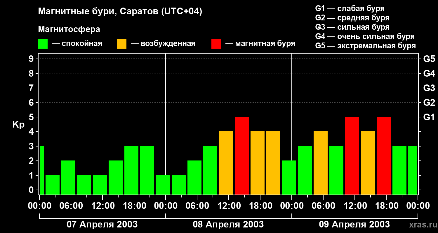Изменения геомагнитного индекса Kp