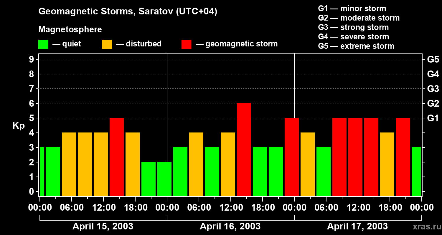 Changes in the geomagnetic index Kp