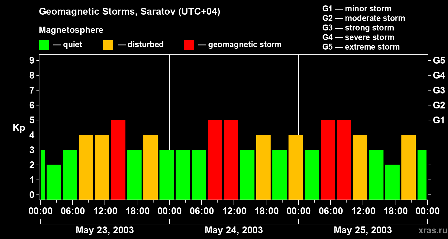 Changes in the geomagnetic index Kp