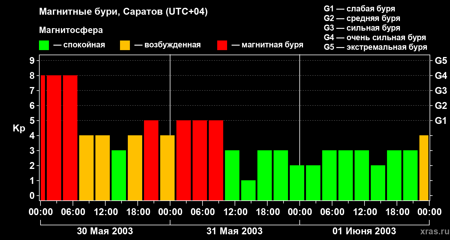 Изменения геомагнитного индекса Kp