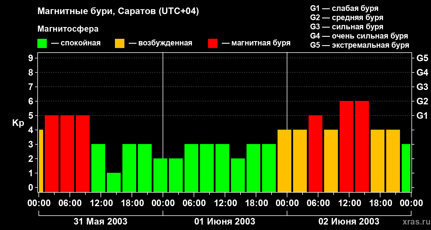 Изменения геомагнитного индекса Kp