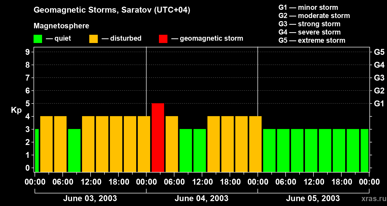 Changes in the geomagnetic index Kp
