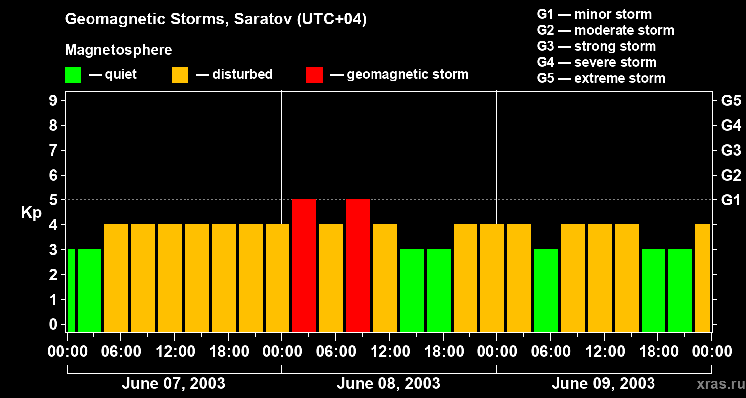 Changes in the geomagnetic index Kp