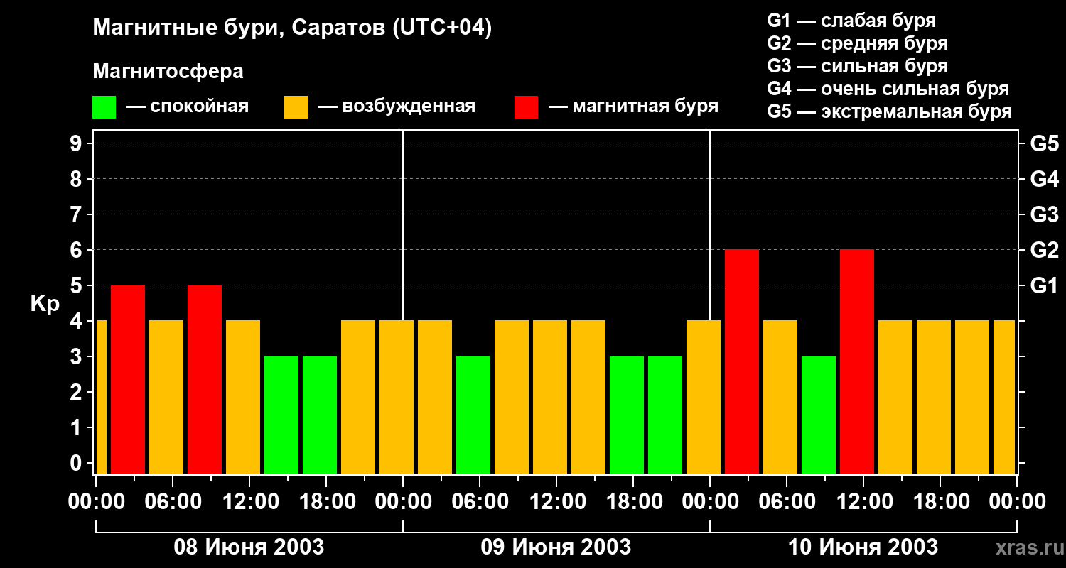Изменения геомагнитного индекса Kp