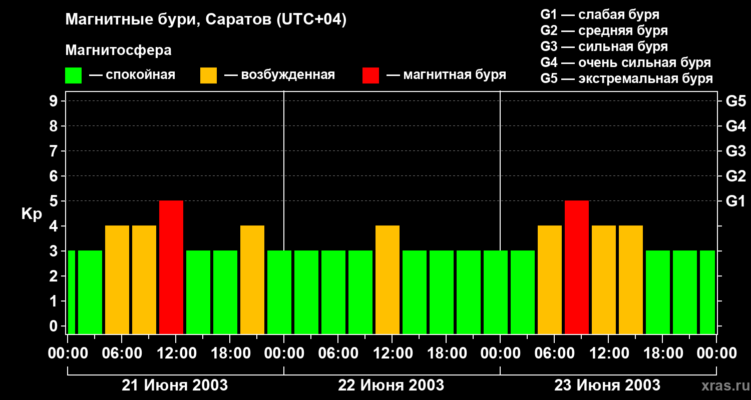 Изменения геомагнитного индекса Kp