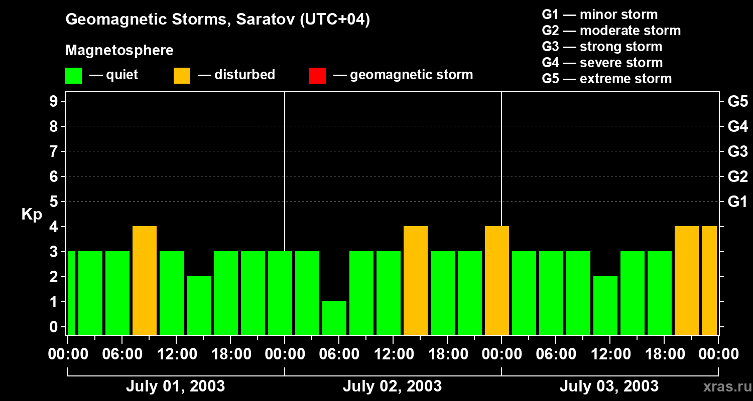 Changes in the geomagnetic index Kp