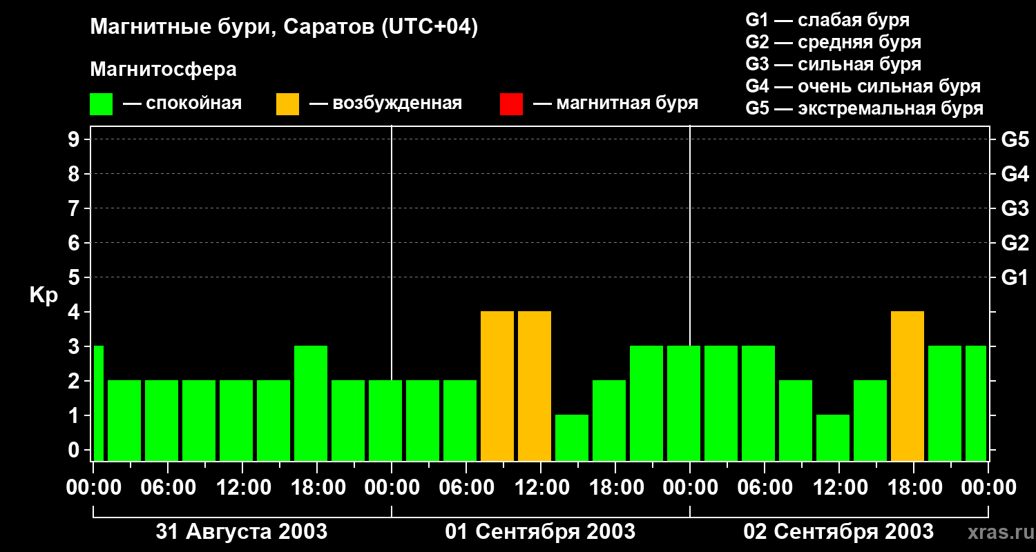 Изменения геомагнитного индекса Kp