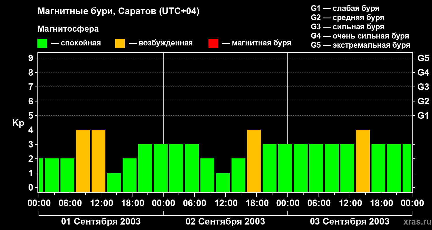 Изменения геомагнитного индекса Kp