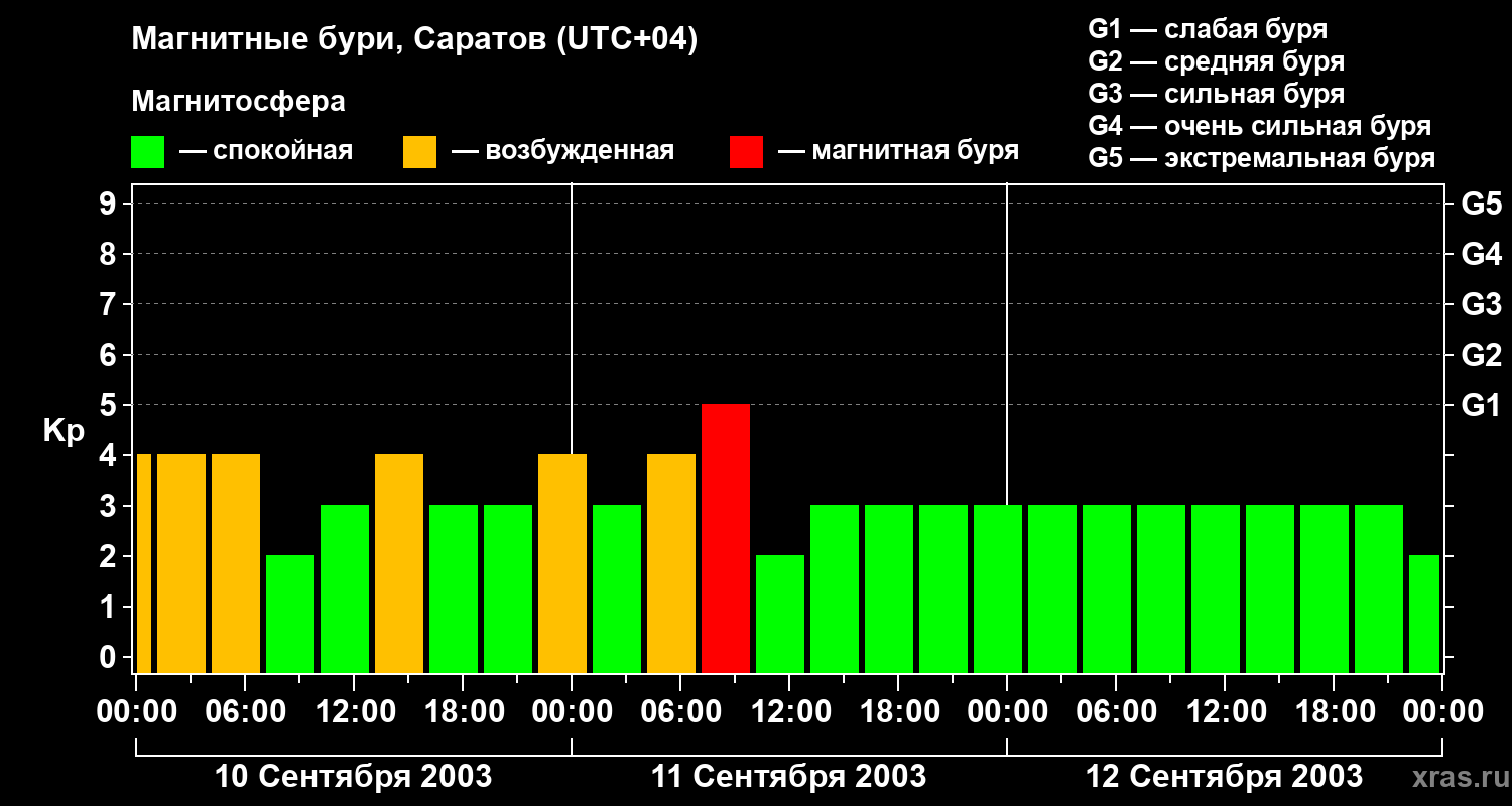Изменения геомагнитного индекса Kp