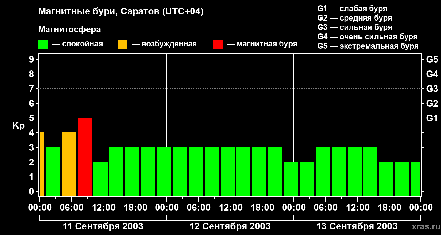 Изменения геомагнитного индекса Kp