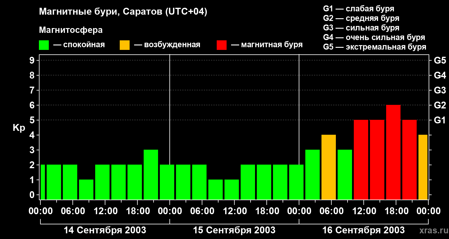 Изменения геомагнитного индекса Kp