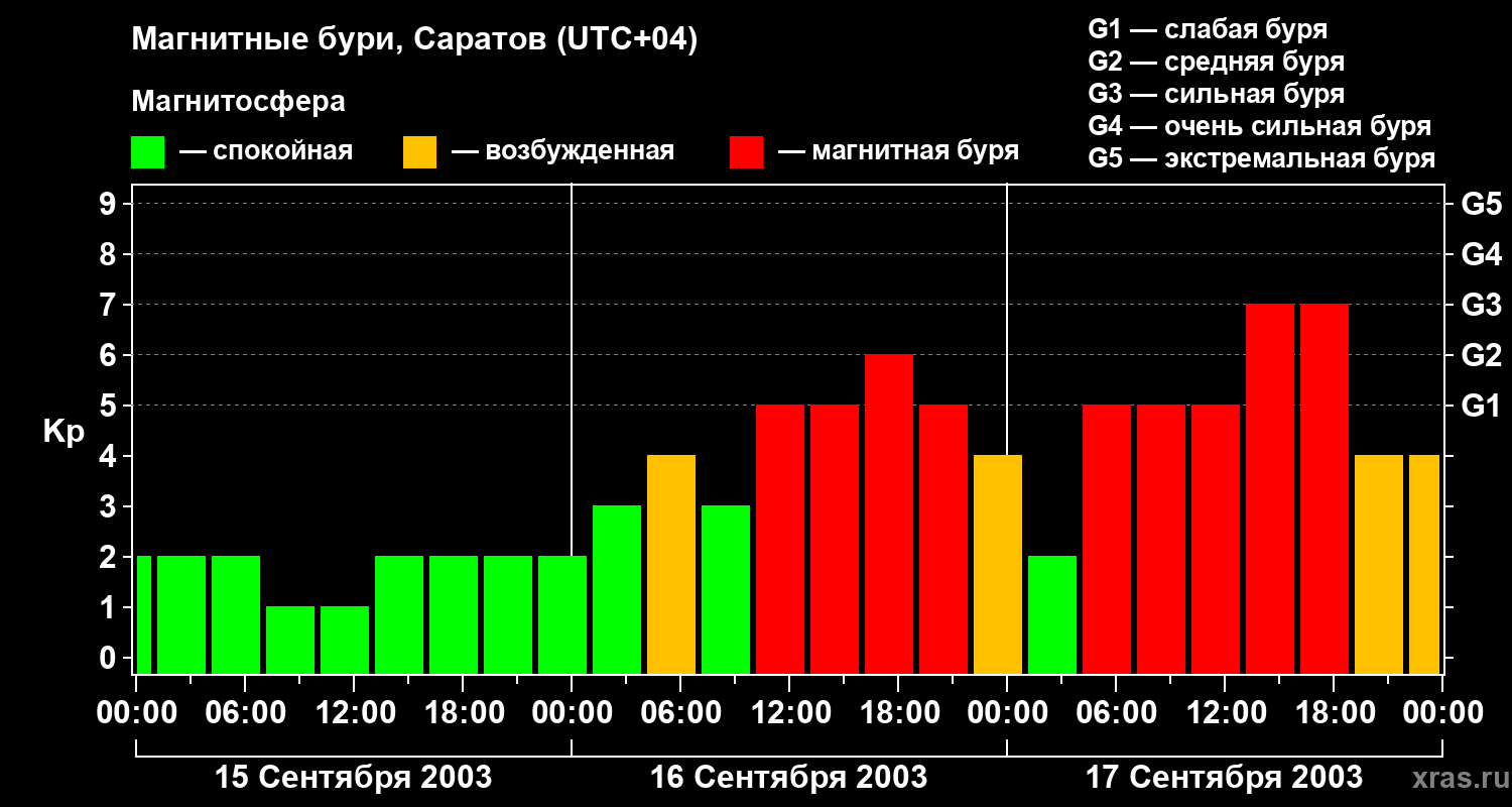 Изменения геомагнитного индекса Kp