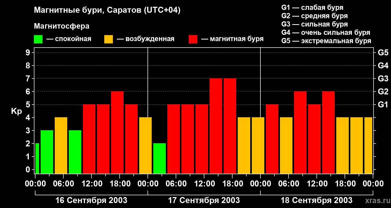 Изменения геомагнитного индекса Kp