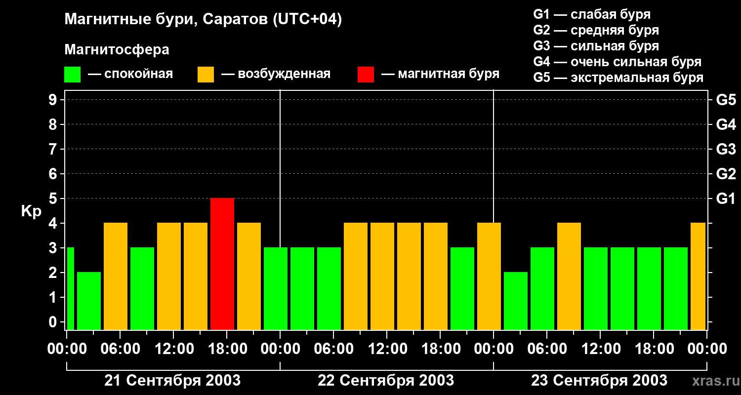 Изменения геомагнитного индекса Kp