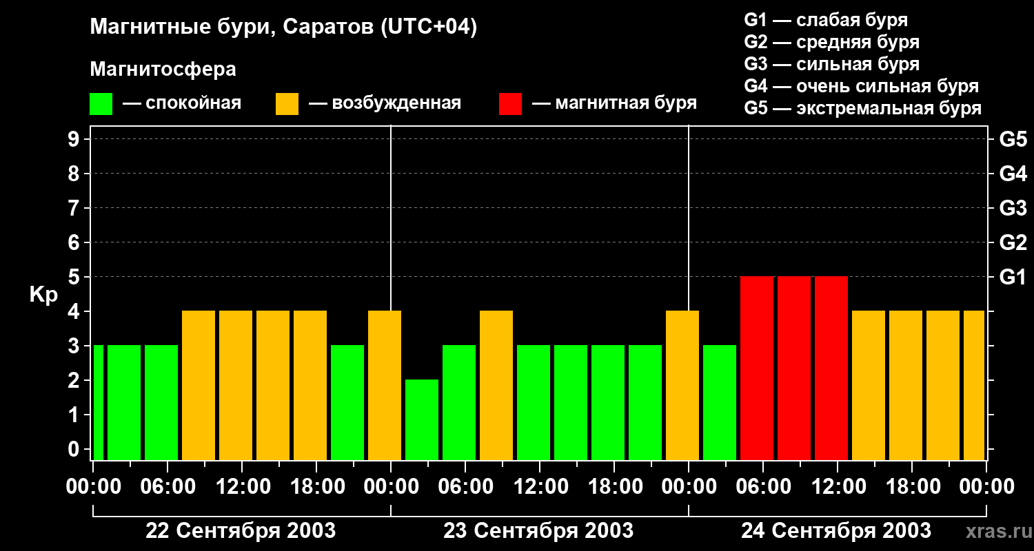 Изменения геомагнитного индекса Kp