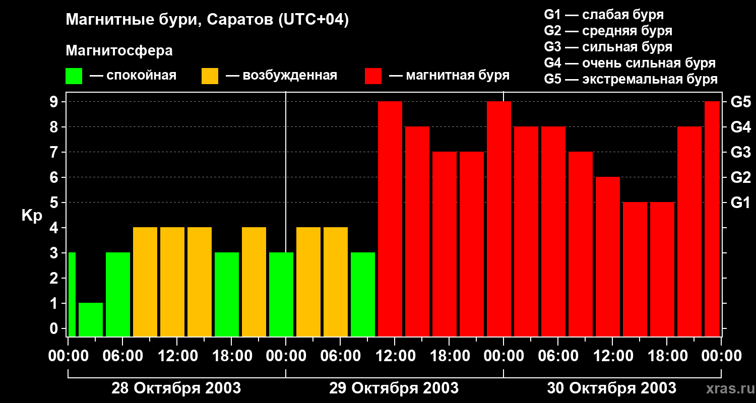 Изменения геомагнитного индекса Kp