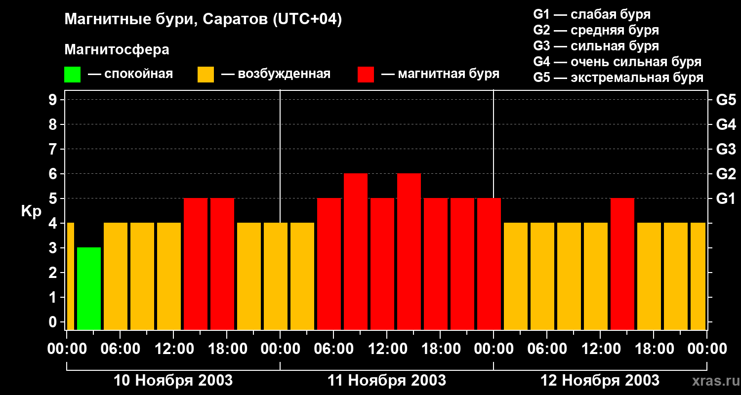 Изменения геомагнитного индекса Kp