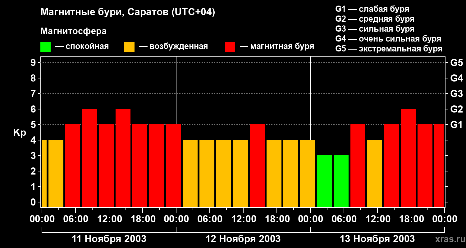 Изменения геомагнитного индекса Kp