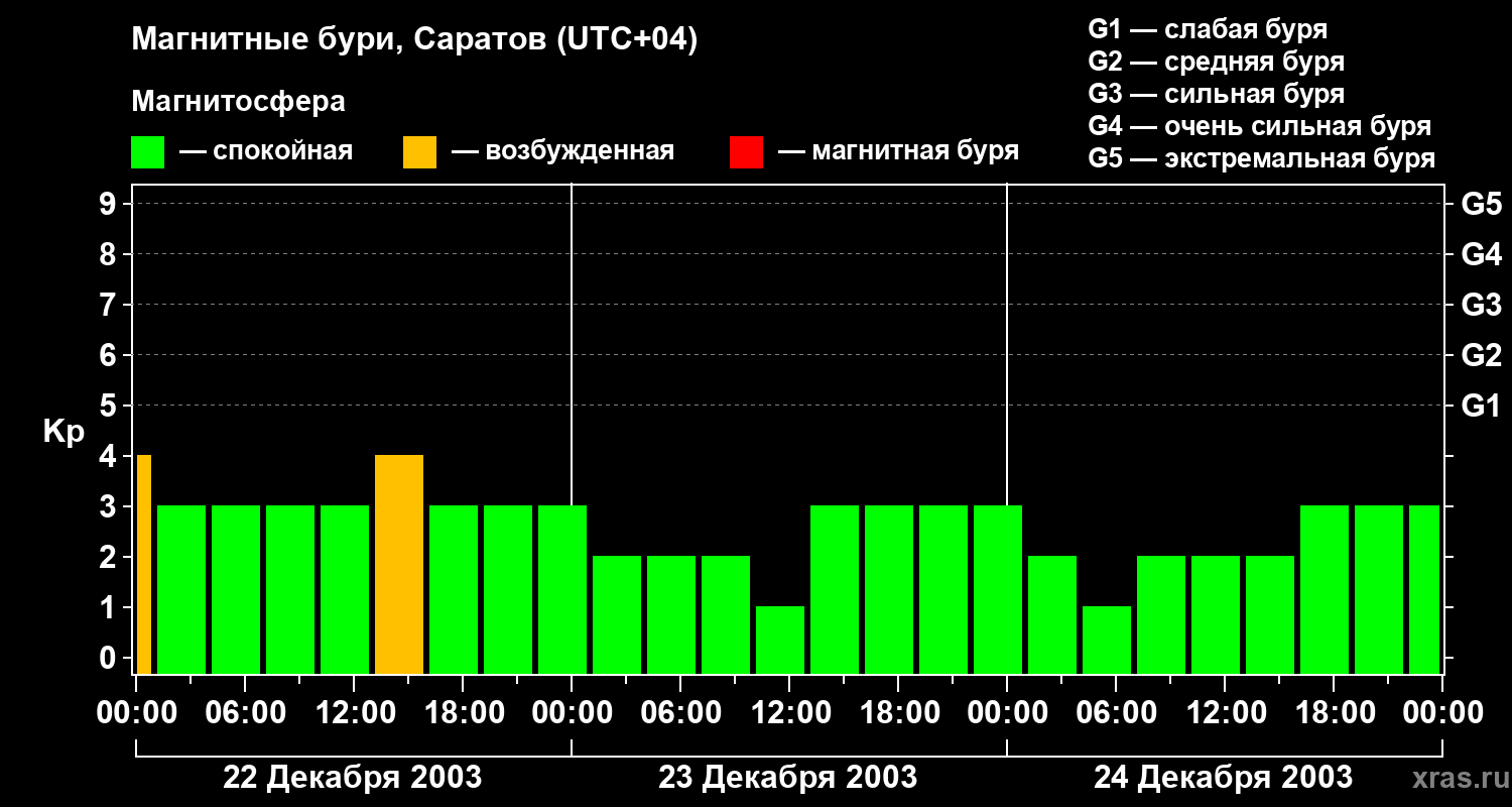 Изменения геомагнитного индекса Kp