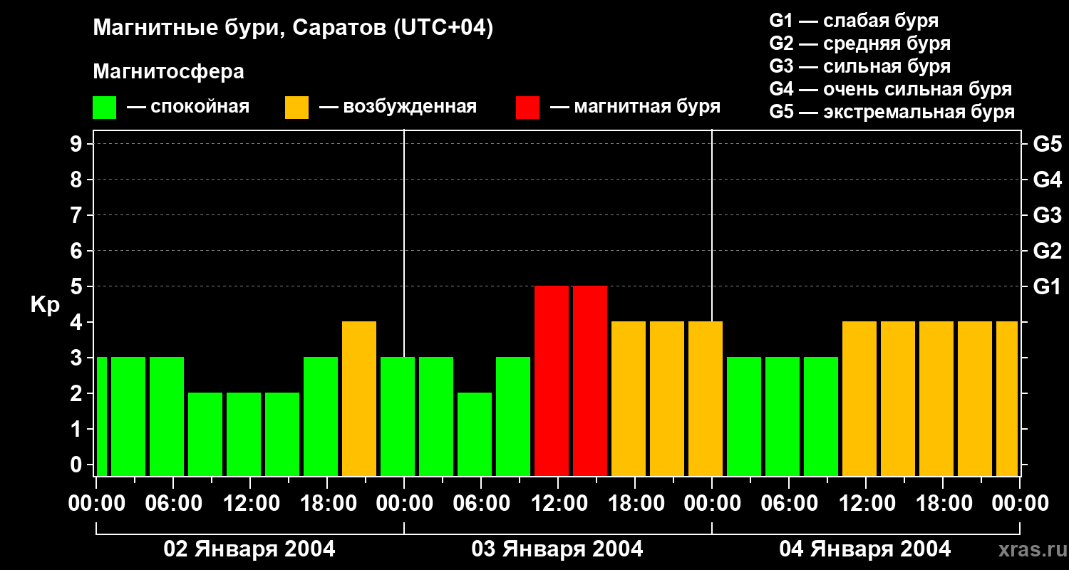 Изменения геомагнитного индекса Kp