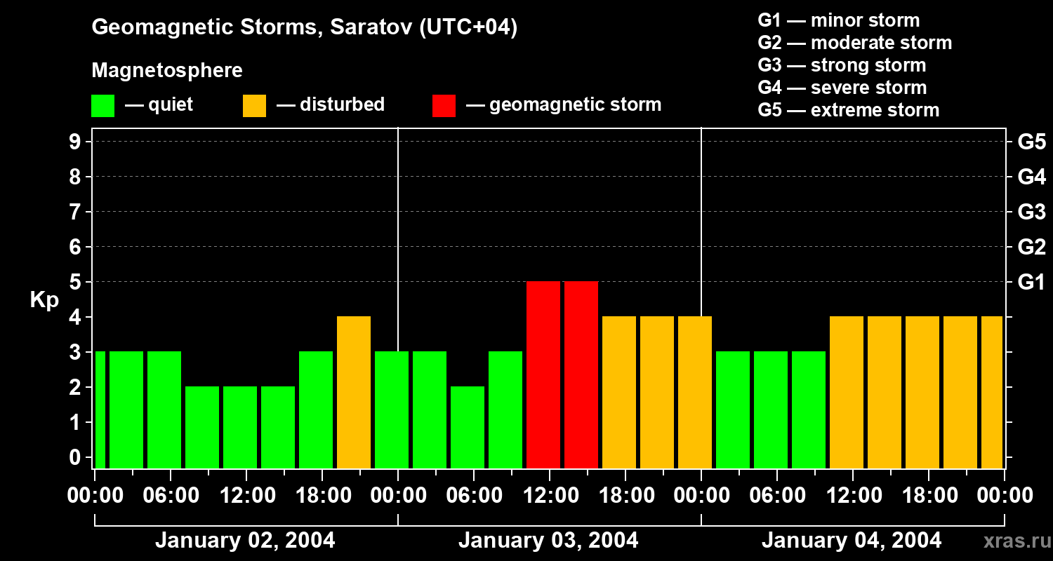 Changes in the geomagnetic index Kp