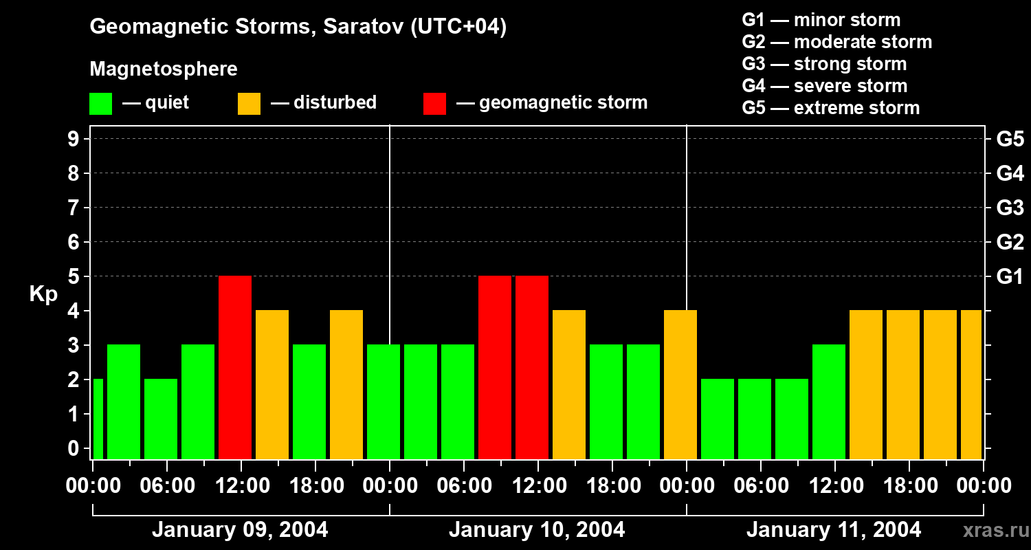 Changes in the geomagnetic index Kp