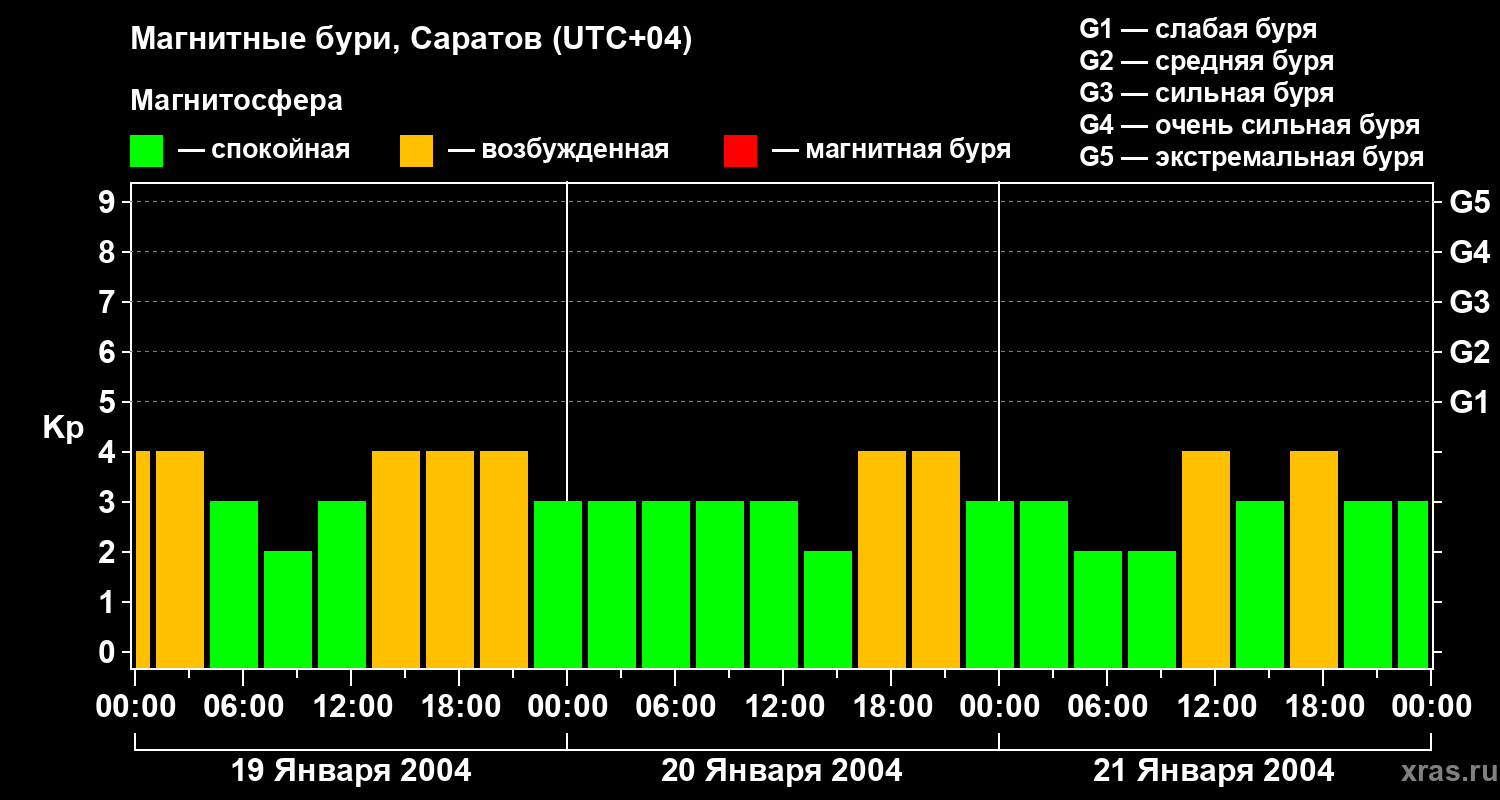 Изменения геомагнитного индекса Kp
