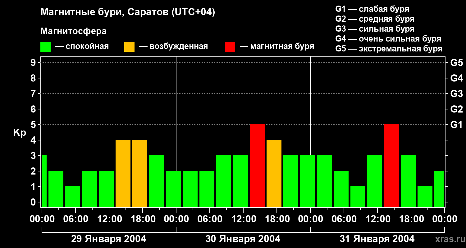 Изменения геомагнитного индекса Kp