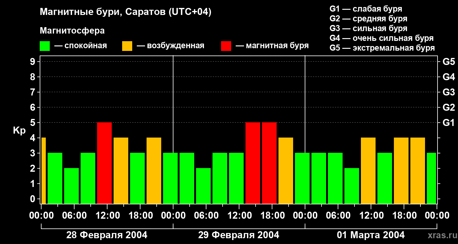 Изменения геомагнитного индекса Kp