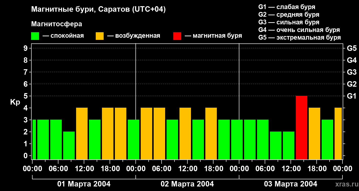 Изменения геомагнитного индекса Kp