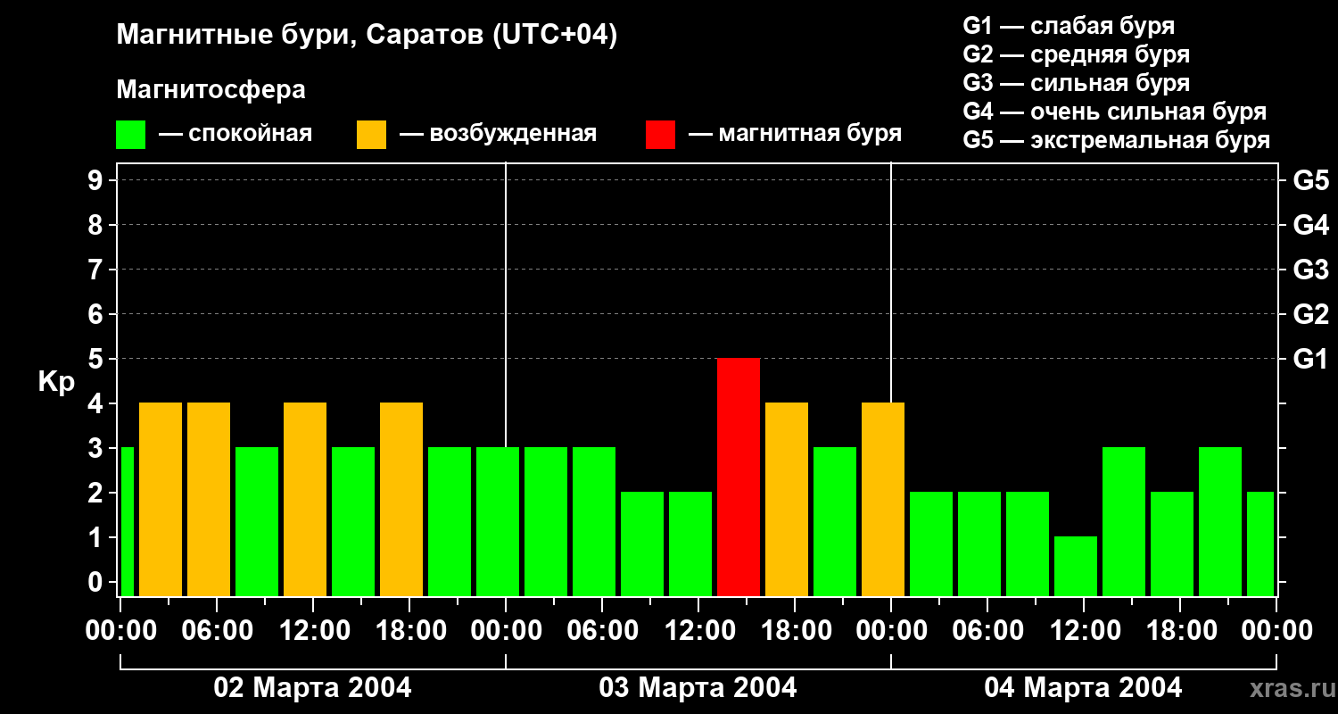 Изменения геомагнитного индекса Kp