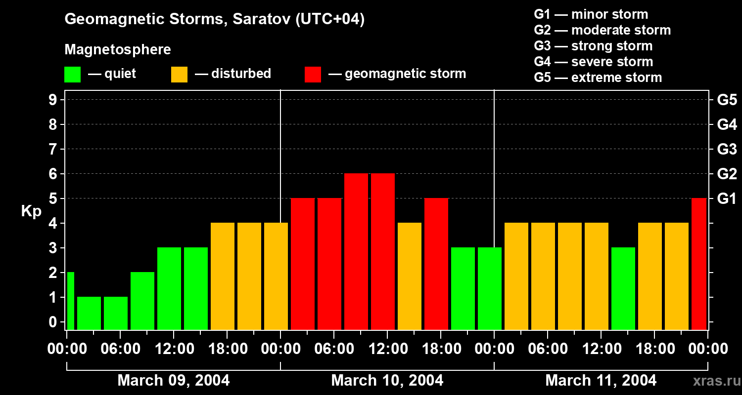 Changes in the geomagnetic index Kp