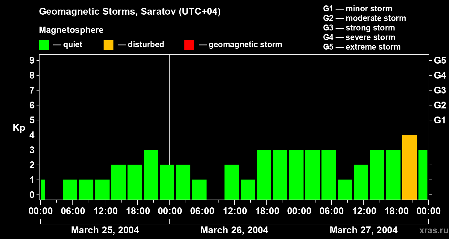 Changes in the geomagnetic index Kp