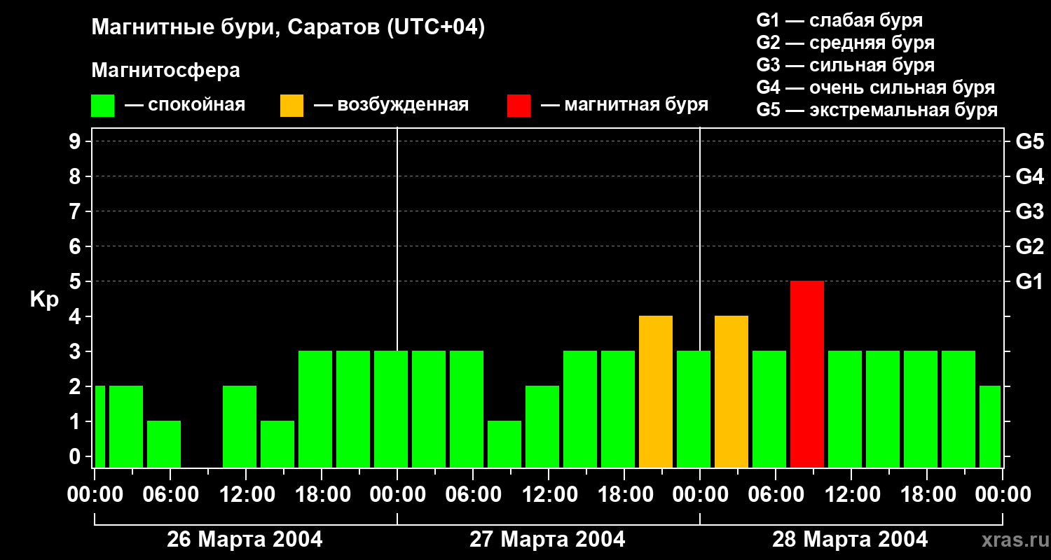Изменения геомагнитного индекса Kp