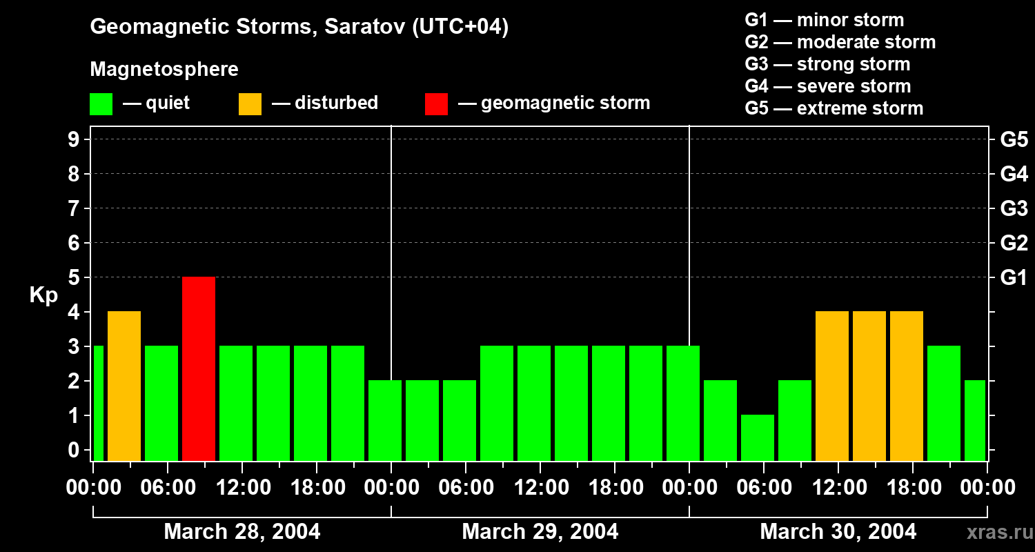 Changes in the geomagnetic index Kp