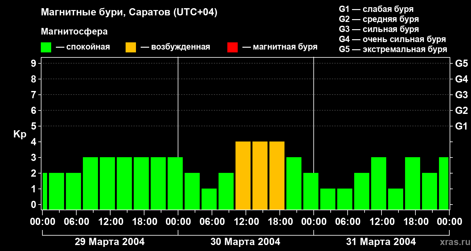Изменения геомагнитного индекса Kp