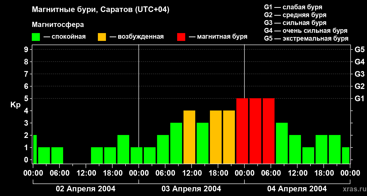 Изменения геомагнитного индекса Kp