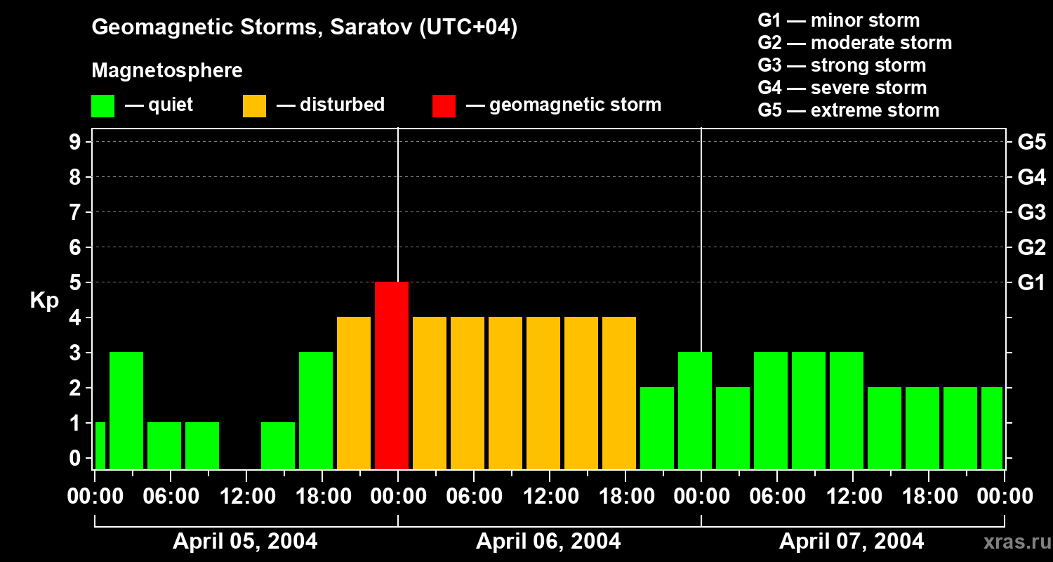 Changes in the geomagnetic index Kp
