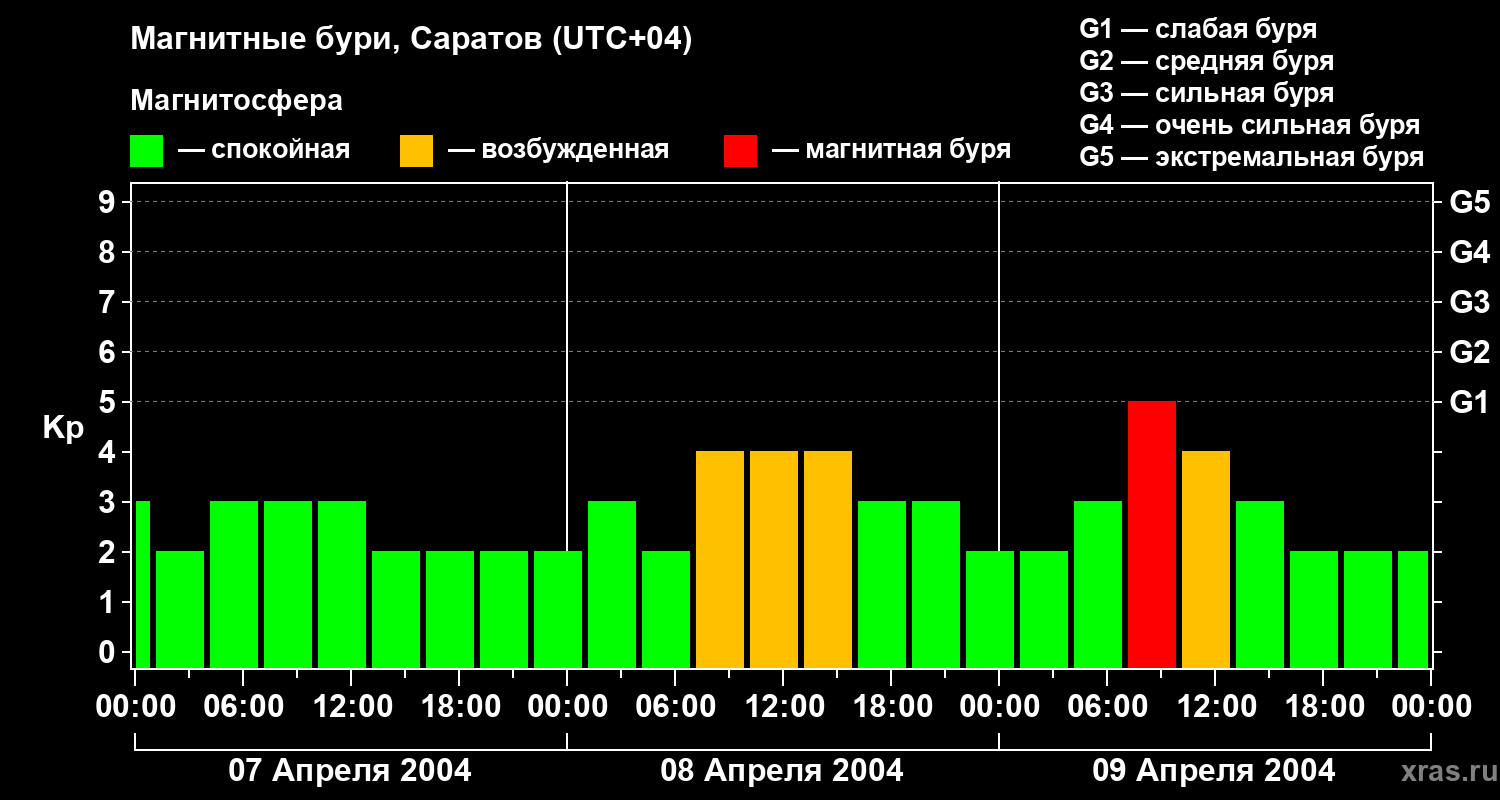 Изменения геомагнитного индекса Kp