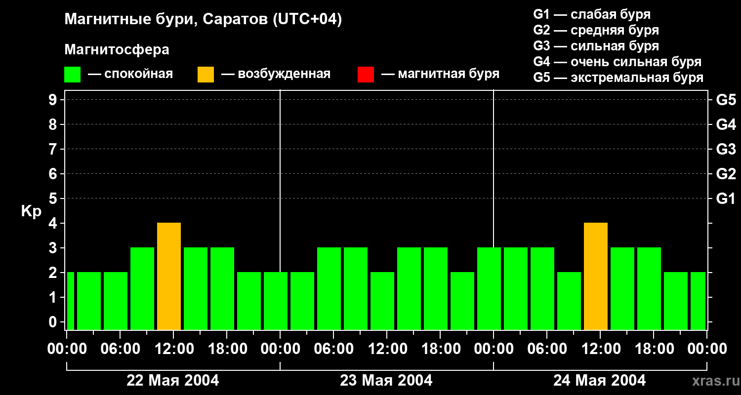Изменения геомагнитного индекса Kp