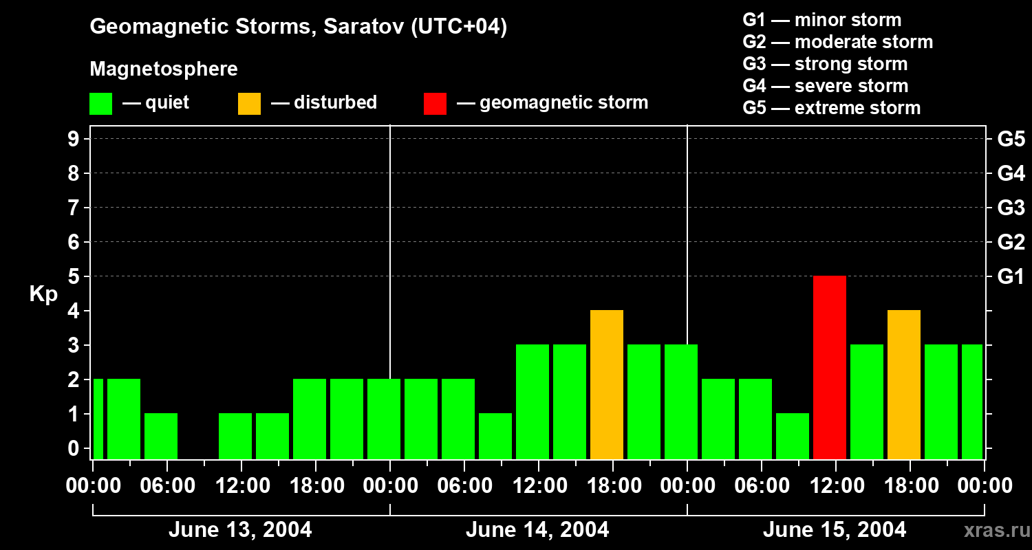 Changes in the geomagnetic index Kp