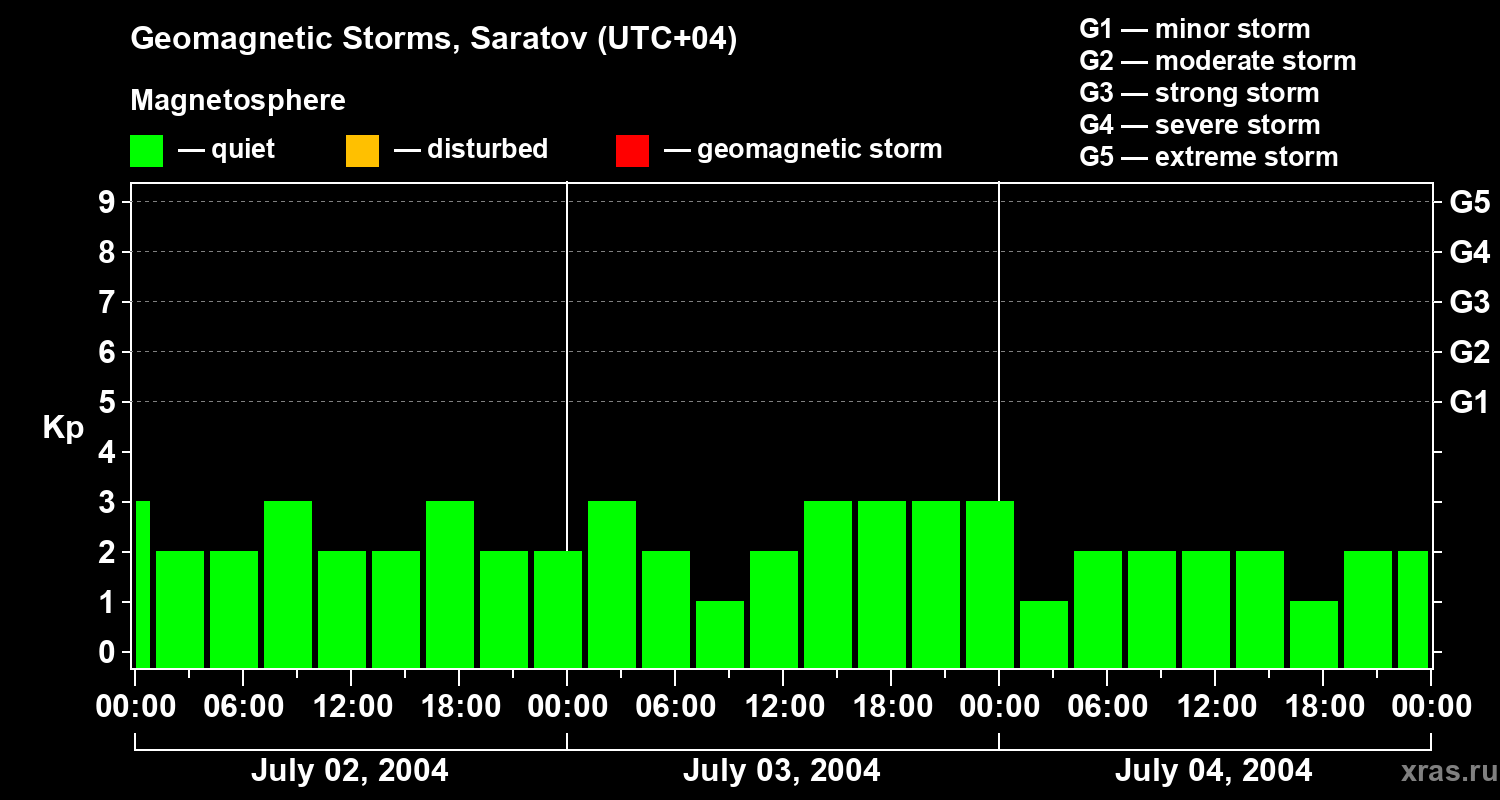Changes in the geomagnetic index Kp